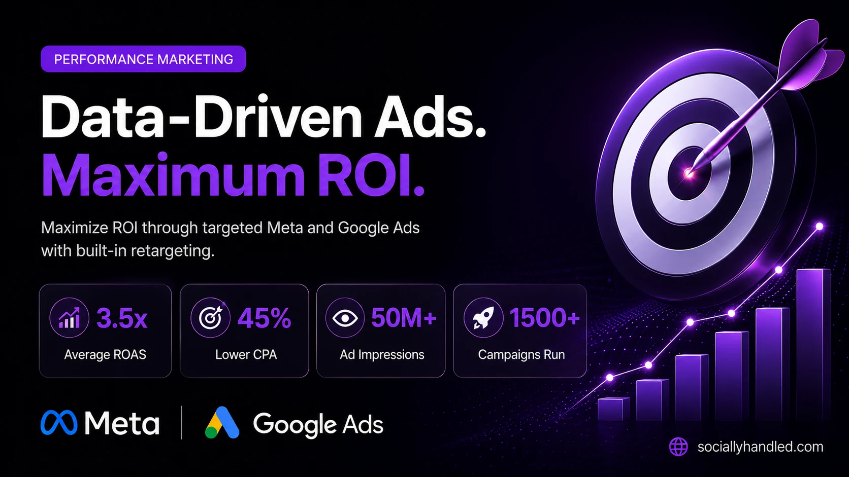Performance marketing slide showing data-driven ads and maximum ROI